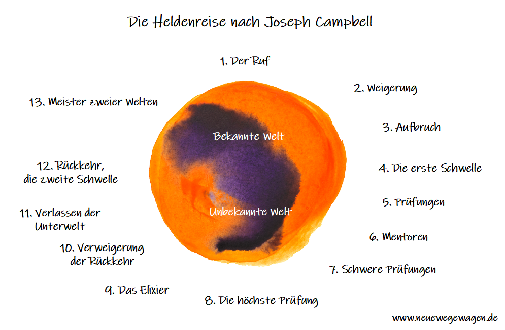 Heldenreise Zyklus Stationen Campbell